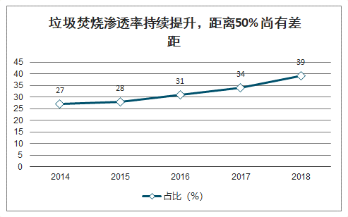 垃圾焚燒滲透率持續(xù)提升，距離50% 尚有差距