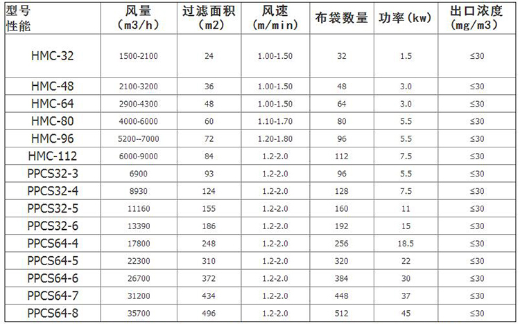 生物質(zhì)鍋爐布袋式除塵器型號參數(shù)，德佳環(huán)保廠家_
